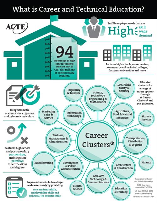 infographic on career and technical education 